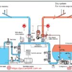 Hệ thống chữa cháy Sprinkler là gì? Nguyên tắc hoạt động của hệ thống Sprinkler như thế nào?