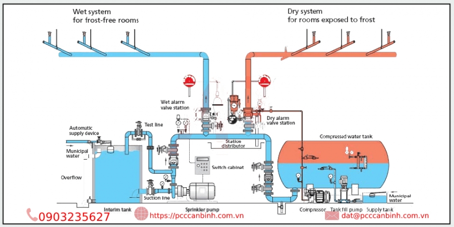 Hệ thống chữa cháy Sprinkler là gì? Nguyên tắc hoạt động của hệ thống Sprinkler như thế nào?